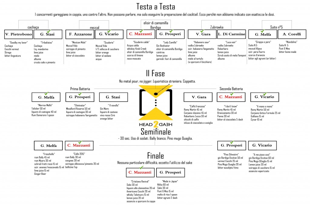 Il tabellone della finale