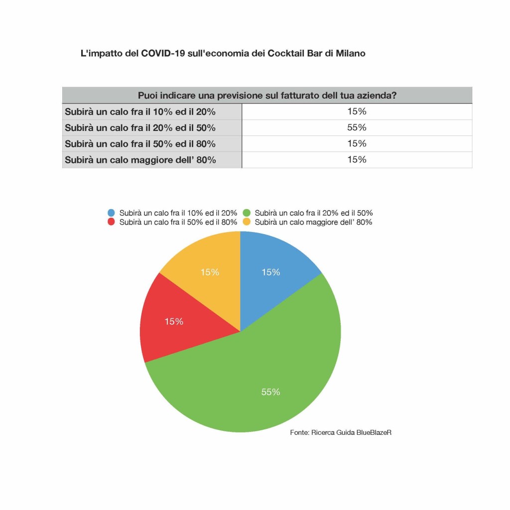 8_BlueBlazeR Sondaggio covid19 - perdota fatturato stimata Milano